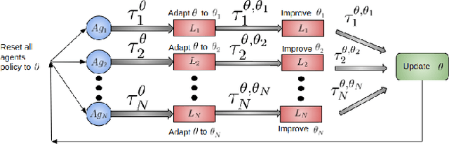 Figure 1 for Scalable Centralized Deep Multi-Agent Reinforcement Learning via Policy Gradients