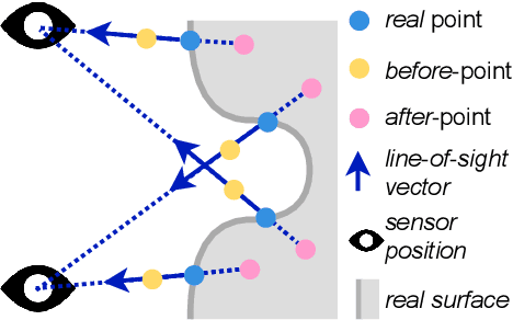 Figure 4 for Deep Surface Reconstruction from Point Clouds with Visibility Information