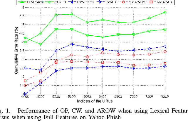Figure 1 for PhishDef: URL Names Say It All