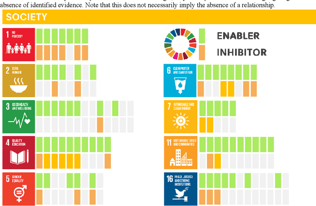 Figure 3 for The role of artificial intelligence in achieving the Sustainable Development Goals