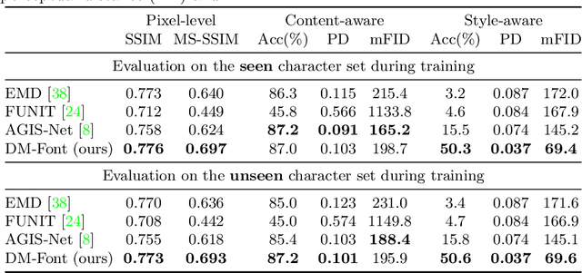 Figure 4 for Few-shot Compositional Font Generation with Dual Memory