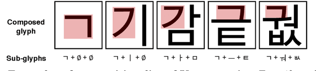 Figure 3 for Few-shot Compositional Font Generation with Dual Memory