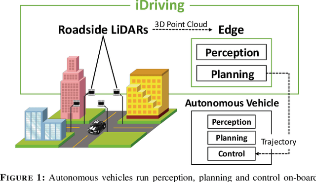 Figure 1 for iDriving: Toward Safe and Efficient Infrastructure-directed Autonomous Driving