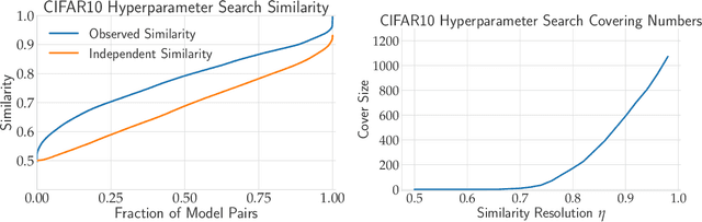 Figure 4 for Model Similarity Mitigates Test Set Overuse