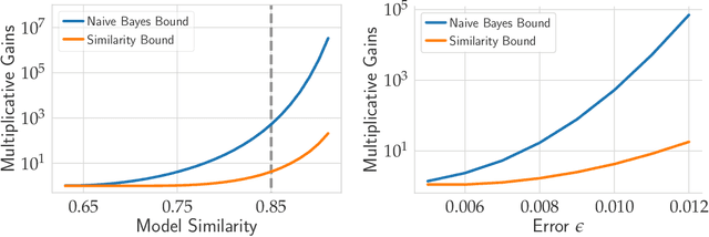 Figure 3 for Model Similarity Mitigates Test Set Overuse