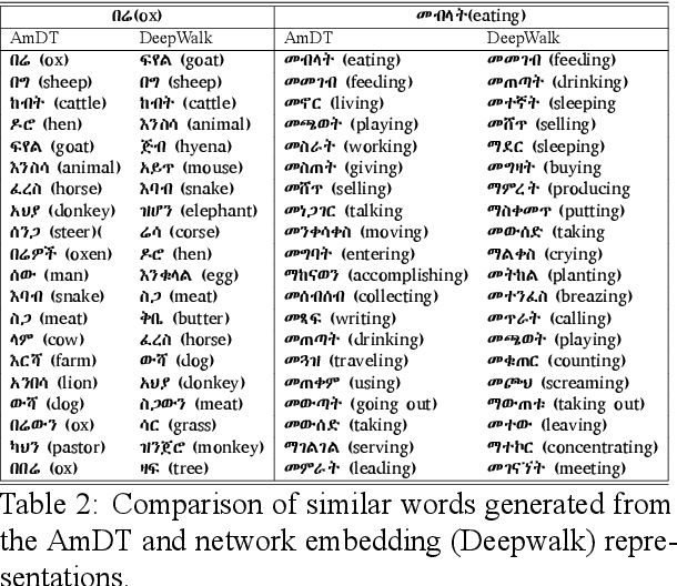Figure 2 for Introducing various Semantic Models for Amharic: Experimentation and Evaluation with multiple Tasks and Datasets