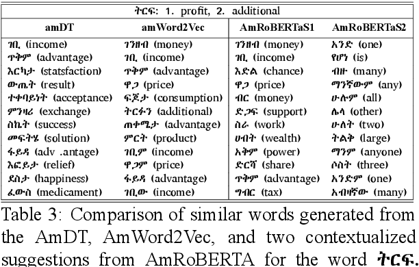 Figure 3 for Introducing various Semantic Models for Amharic: Experimentation and Evaluation with multiple Tasks and Datasets