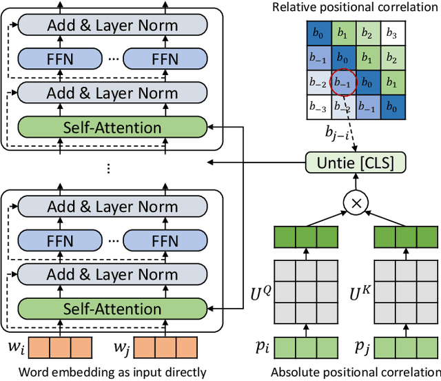 Figure 1 for Rethinking the Positional Encoding in Language Pre-training