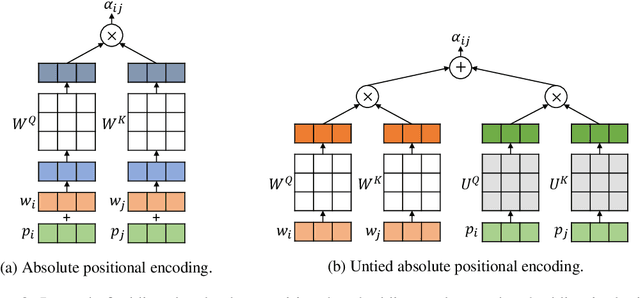 Figure 3 for Rethinking the Positional Encoding in Language Pre-training