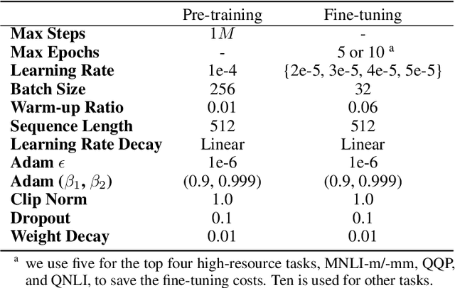Figure 2 for Rethinking the Positional Encoding in Language Pre-training