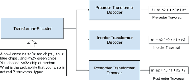 Figure 3 for MMTM: Multi-Tasking Multi-Decoder Transformer for Math Word Problems