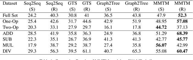 Figure 2 for MMTM: Multi-Tasking Multi-Decoder Transformer for Math Word Problems