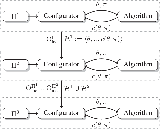 Figure 1 for Warmstarting of Model-based Algorithm Configuration