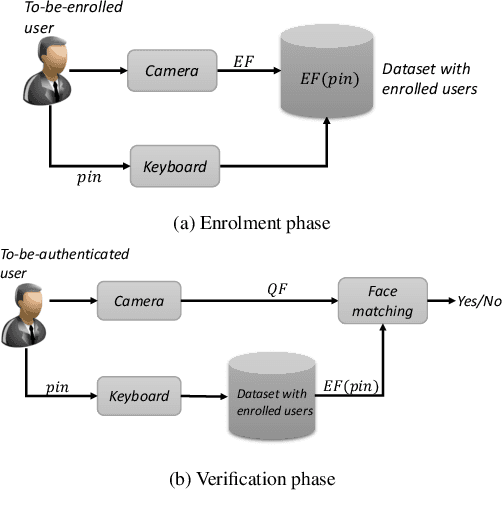 Figure 1 for A Master Key Backdoor for Universal Impersonation Attack against DNN-based Face Verification