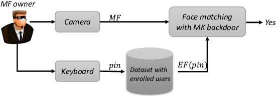 Figure 4 for A Master Key Backdoor for Universal Impersonation Attack against DNN-based Face Verification