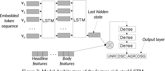 Figure 4 for A Retrospective Analysis of the Fake News Challenge Stance Detection Task
