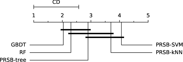 Figure 2 for Optimizing model-agnostic Random Subspace ensembles