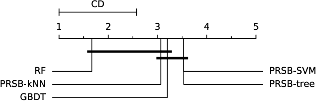 Figure 4 for Optimizing model-agnostic Random Subspace ensembles