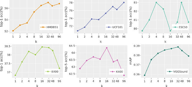 Figure 3 for On Negative Sampling for Audio-Visual Contrastive Learning from Movies