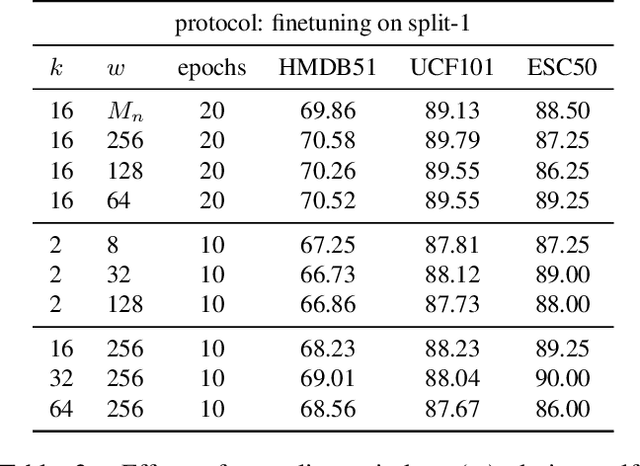 Figure 4 for On Negative Sampling for Audio-Visual Contrastive Learning from Movies