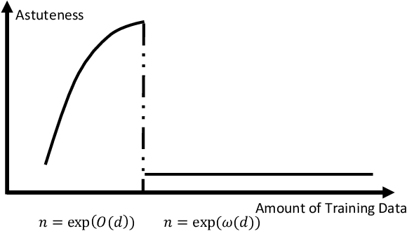 Figure 1 for How Many Data Are Needed for Robust Learning?