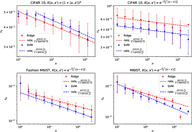 Figure 4 for Error Rates for Kernel Classification under Source and Capacity Conditions