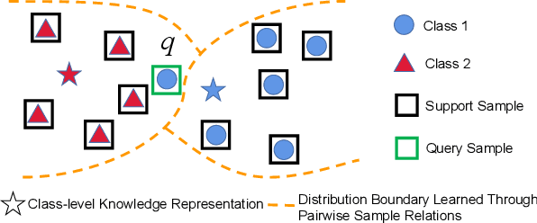 Figure 1 for ECKPN: Explicit Class Knowledge Propagation Network for Transductive Few-shot Learning