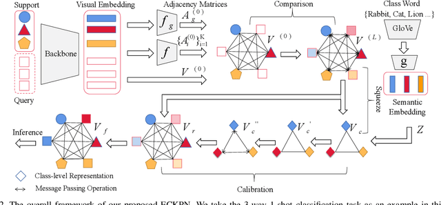 Figure 3 for ECKPN: Explicit Class Knowledge Propagation Network for Transductive Few-shot Learning