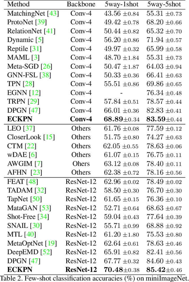 Figure 4 for ECKPN: Explicit Class Knowledge Propagation Network for Transductive Few-shot Learning