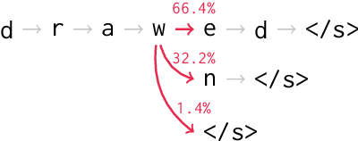 Figure 1 for Sparse Sequence-to-Sequence Models