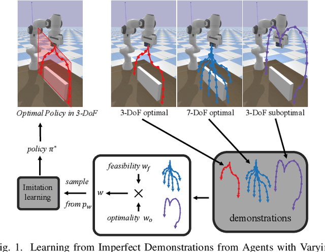 Figure 1 for Learning from Imperfect Demonstrations from Agents with Varying Dynamics