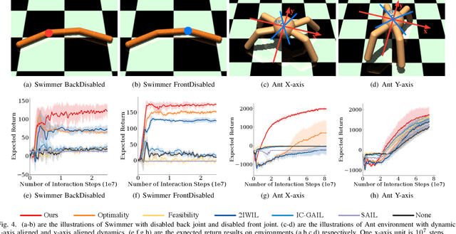 Figure 4 for Learning from Imperfect Demonstrations from Agents with Varying Dynamics