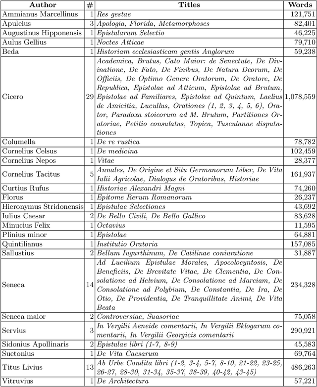 Figure 3 for Syllabic Quantity Patterns as Rhythmic Features for Latin Authorship Attribution