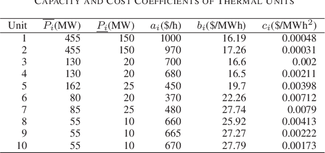 Figure 1 for Optimal V2G Scheduling of Electric Vehicles and Unit Commitment using Chemical Reaction Optimization