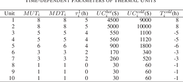Figure 2 for Optimal V2G Scheduling of Electric Vehicles and Unit Commitment using Chemical Reaction Optimization