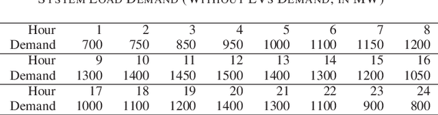 Figure 3 for Optimal V2G Scheduling of Electric Vehicles and Unit Commitment using Chemical Reaction Optimization