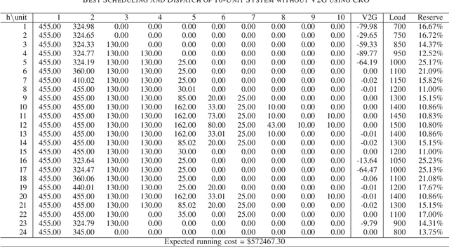 Figure 4 for Optimal V2G Scheduling of Electric Vehicles and Unit Commitment using Chemical Reaction Optimization