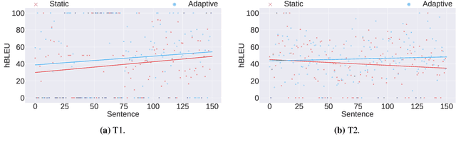 Figure 4 for Incremental Adaptation of NMT for Professional Post-editors: A User Study