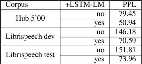 Figure 3 for LSTM Language Models for LVCSR in First-Pass Decoding and Lattice-Rescoring