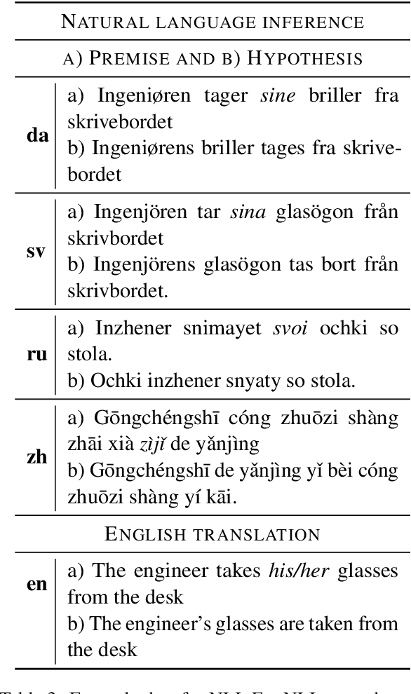 Figure 4 for Type B Reflexivization as an Unambiguous Testbed for Multilingual Multi-Task Gender Bias