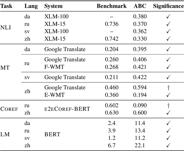 Figure 3 for Type B Reflexivization as an Unambiguous Testbed for Multilingual Multi-Task Gender Bias