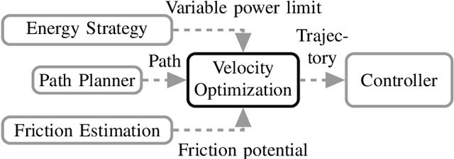 Figure 1 for Real-Time Adaptive Velocity Optimization for Autonomous Electric Cars at the Limits of Handling