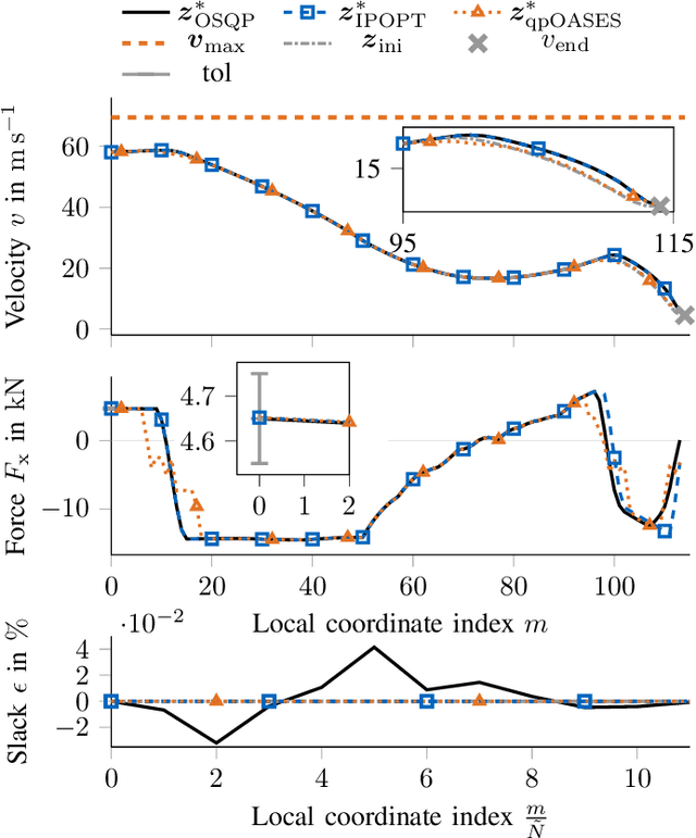 Figure 2 for Real-Time Adaptive Velocity Optimization for Autonomous Electric Cars at the Limits of Handling