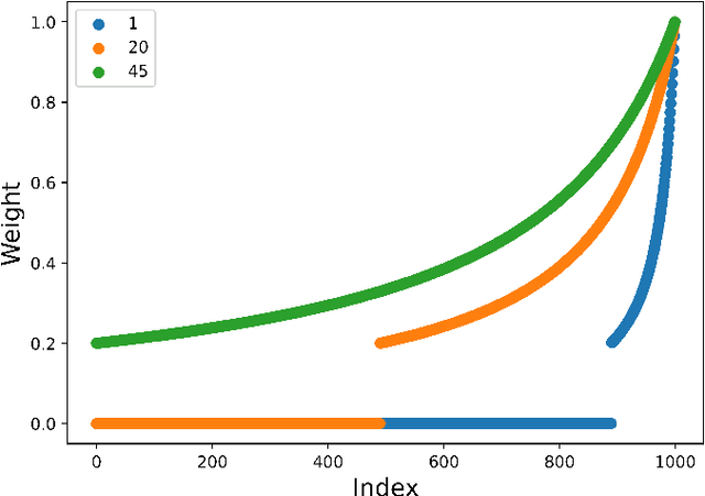 Figure 2 for General Domain Adaptation Through Proportional Progressive Pseudo Labeling