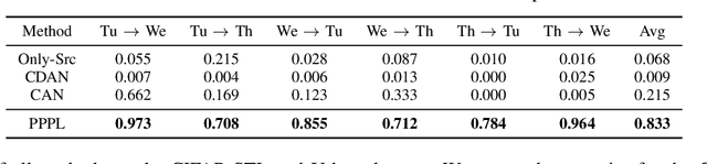 Figure 3 for General Domain Adaptation Through Proportional Progressive Pseudo Labeling