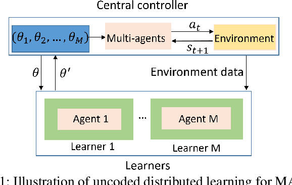 Figure 1 for Coding for Distributed Multi-Agent Reinforcement Learning