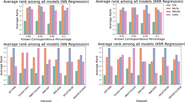 Figure 3 for Diffusion Transport Alignment