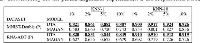 Figure 4 for Diffusion Transport Alignment