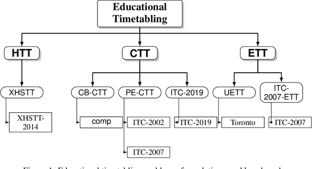 Figure 1 for Educational Timetabling: Problems, Benchmarks, and State-of-the-Art Results