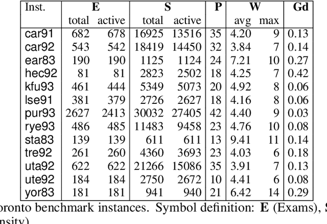Figure 2 for Educational Timetabling: Problems, Benchmarks, and State-of-the-Art Results